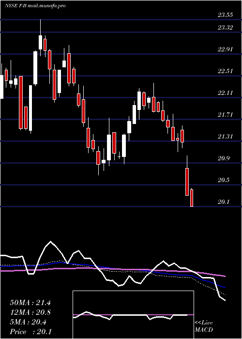 weekly chart FordMtr