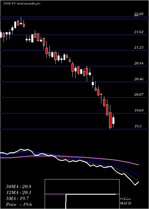 Daily chart FordMotor