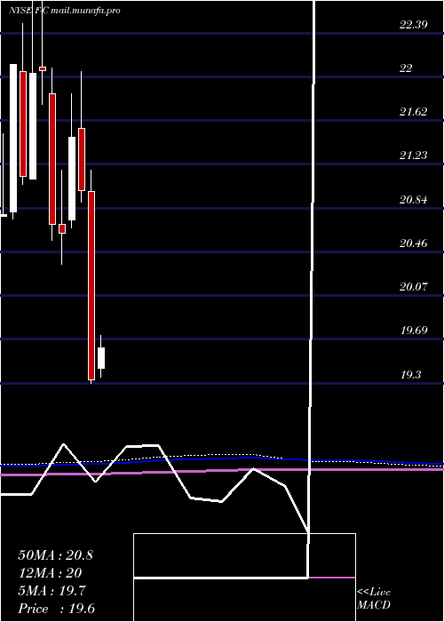  monthly chart FordMotor
