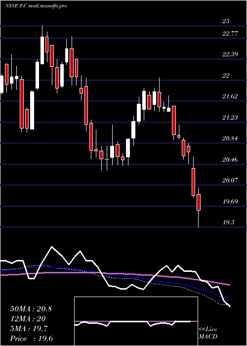  weekly chart FordMotor
