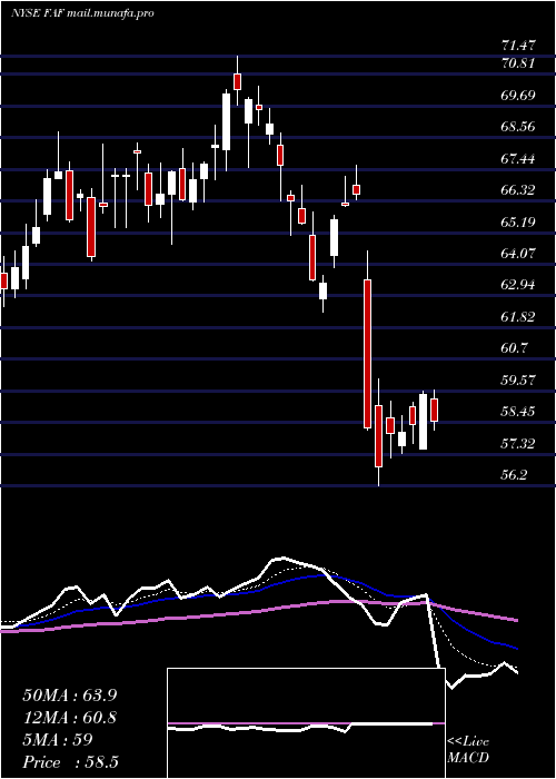  Daily chart FirstAmerican