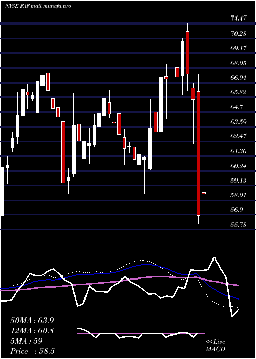  weekly chart FirstAmerican