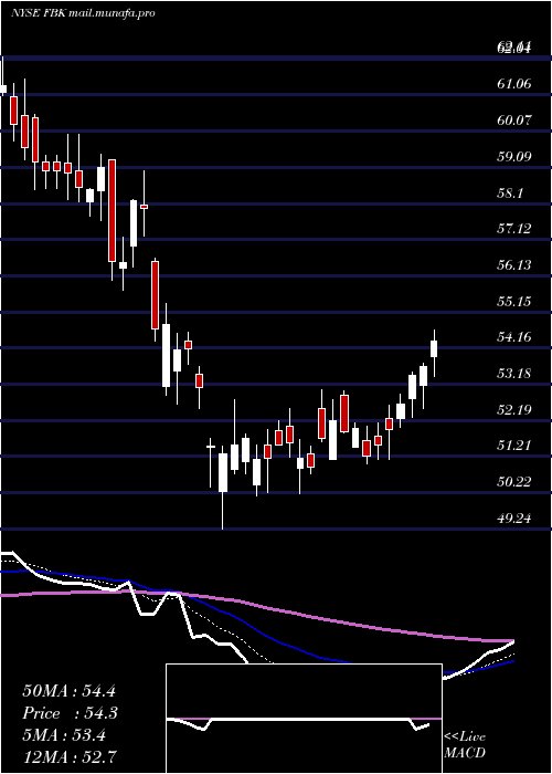  Daily chart FbFinancial