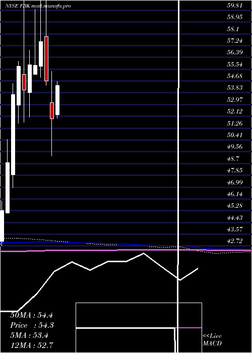  monthly chart FbFinancial