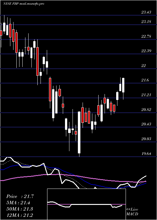  Daily chart FirstBancorp