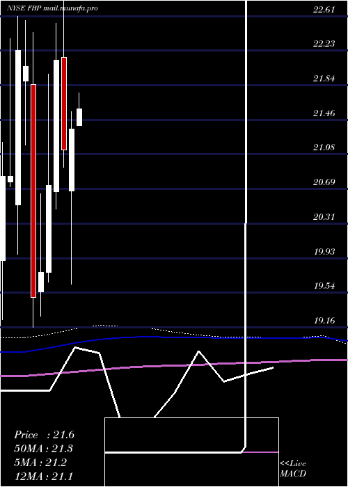  monthly chart FirstBancorp