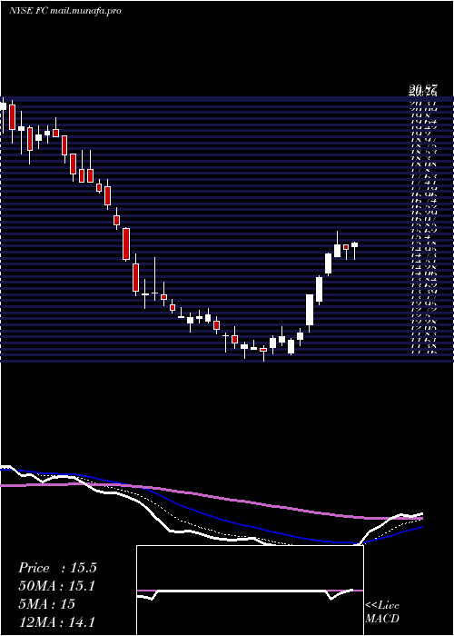 Daily chart FranklinCovey