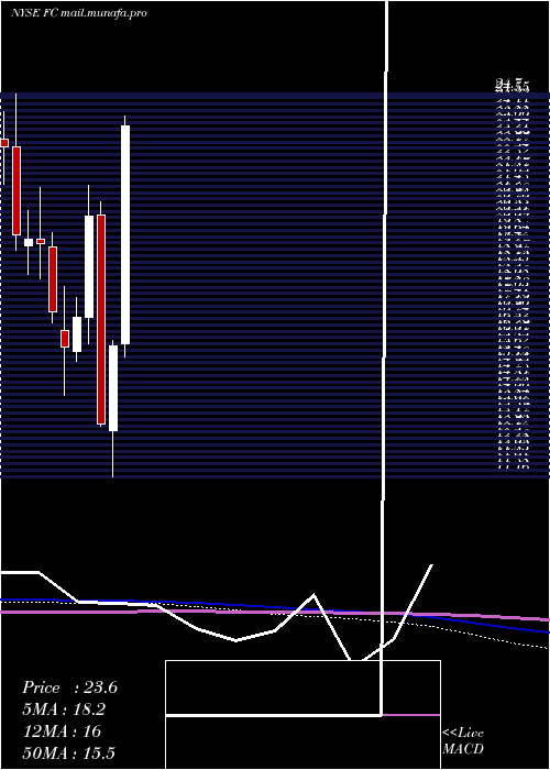  monthly chart FranklinCovey