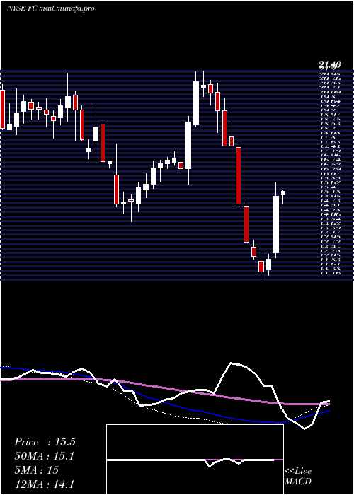  weekly chart FranklinCovey