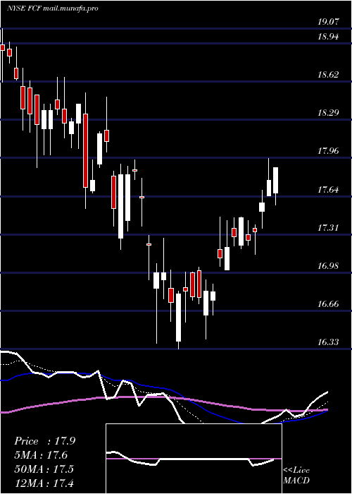  Daily chart FirstCommonwealth