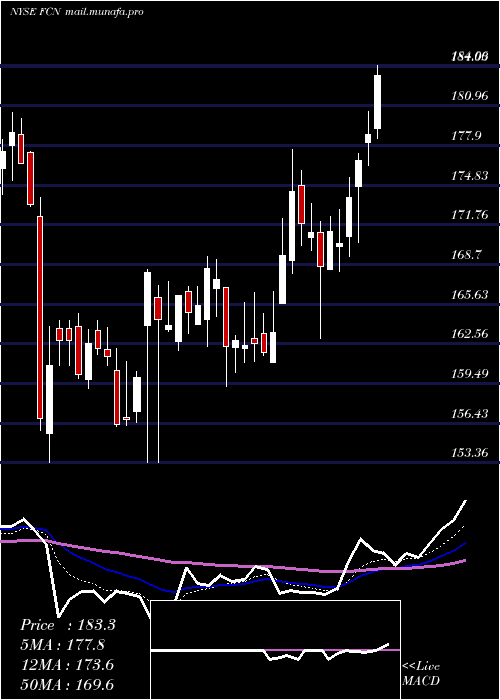  Daily chart FtiConsulting