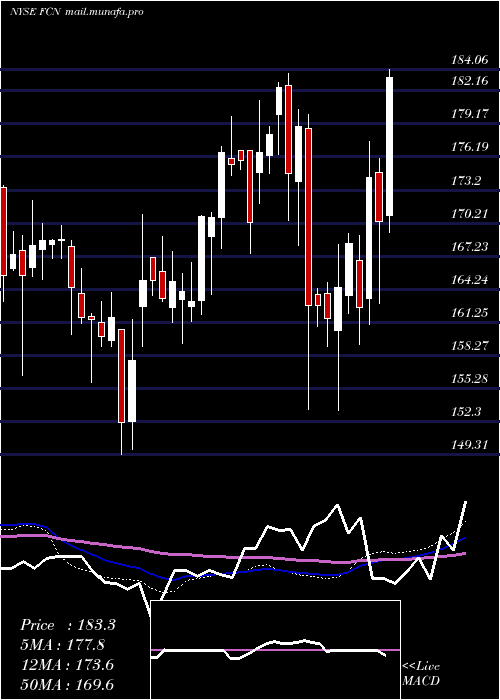  weekly chart FtiConsulting