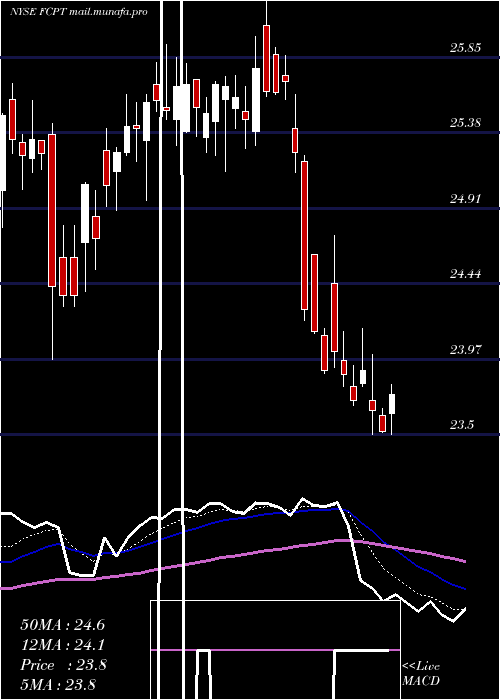  Daily chart FourCorners