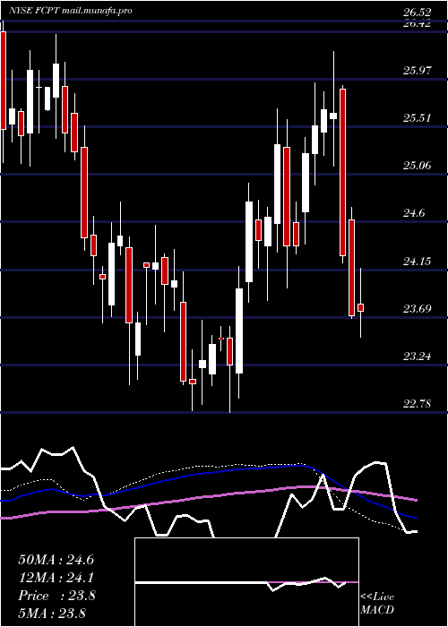  weekly chart FourCorners