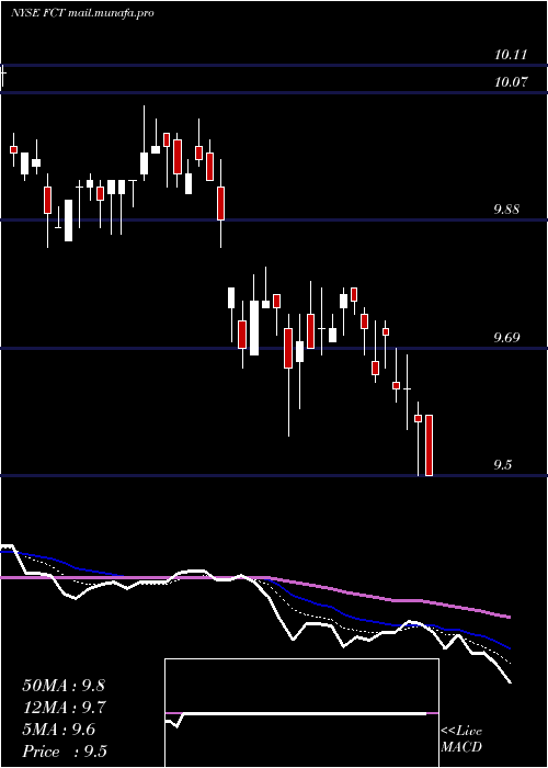  Daily chart FirstTrust