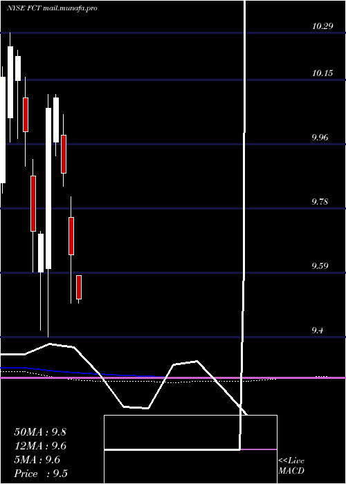  monthly chart FirstTrust