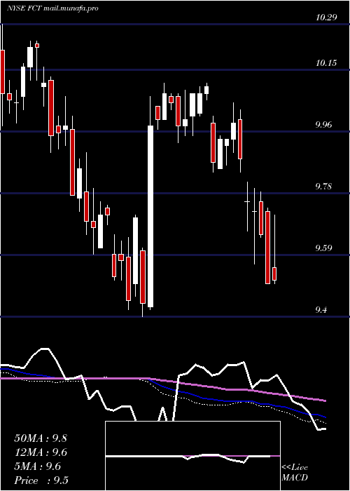  weekly chart FirstTrust