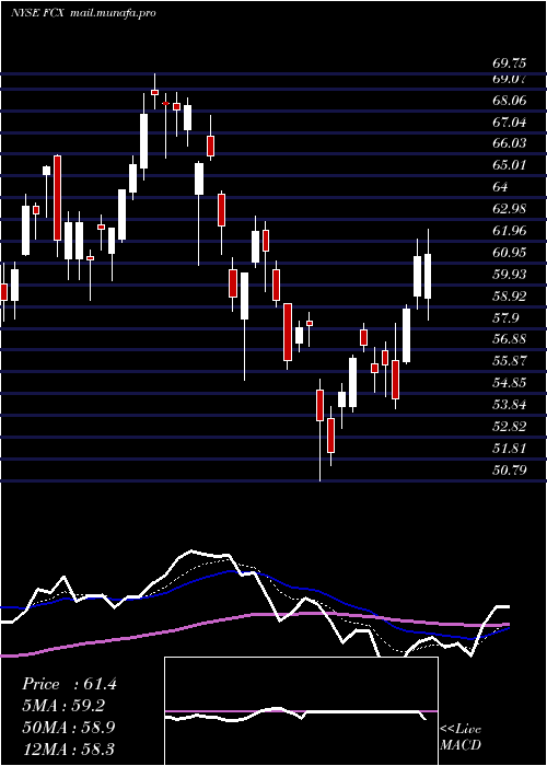  Daily chart FreeportMcmoran