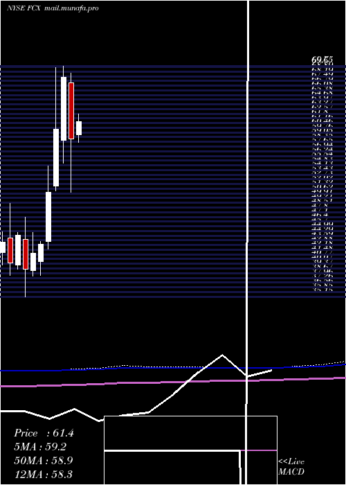  monthly chart FreeportMcmoran