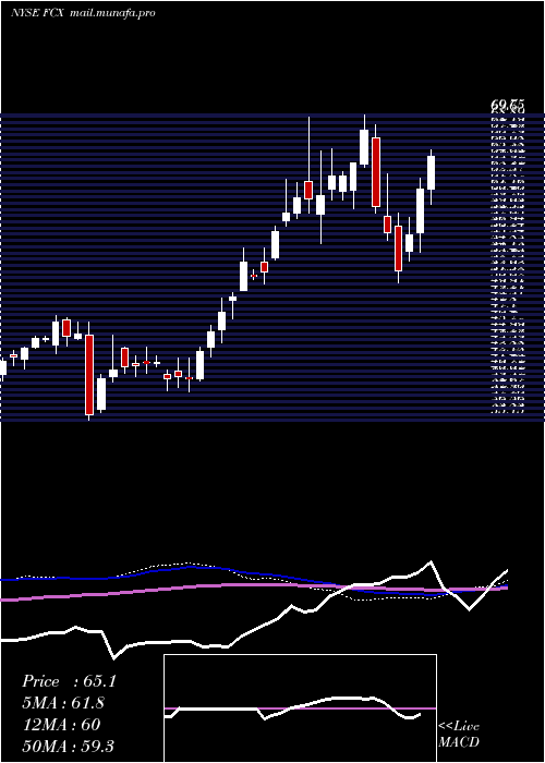  weekly chart FreeportMcmoran