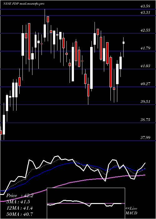  Daily chart FreshDel