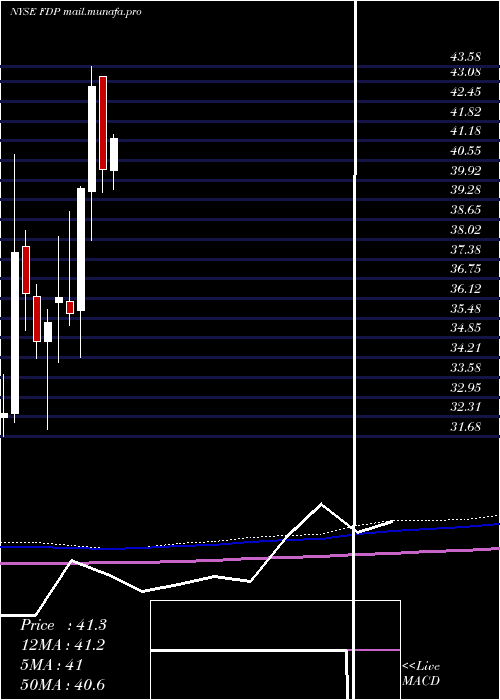  monthly chart FreshDel
