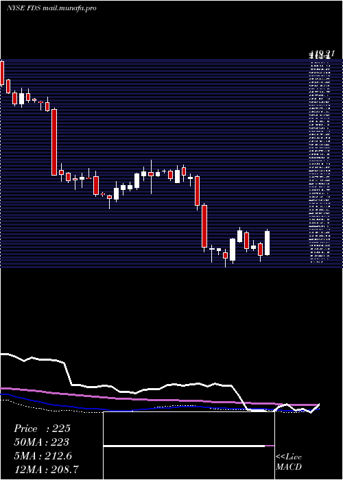  weekly chart FactsetResearch