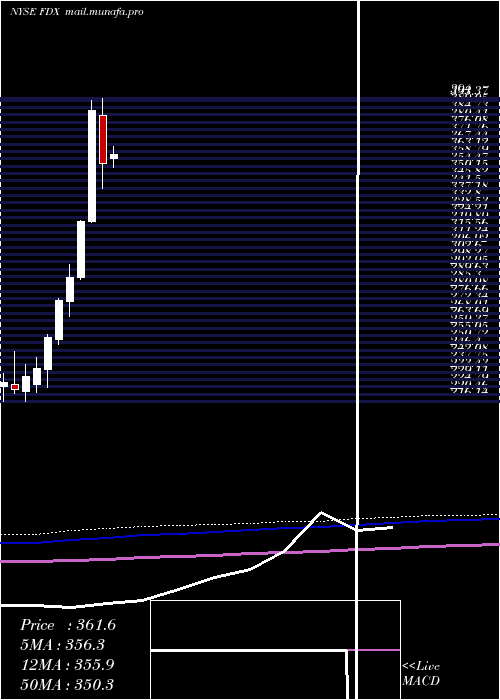  monthly chart FedexCorporation