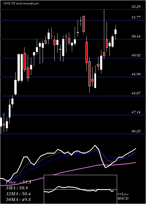  Daily chart FirstenergyCorp