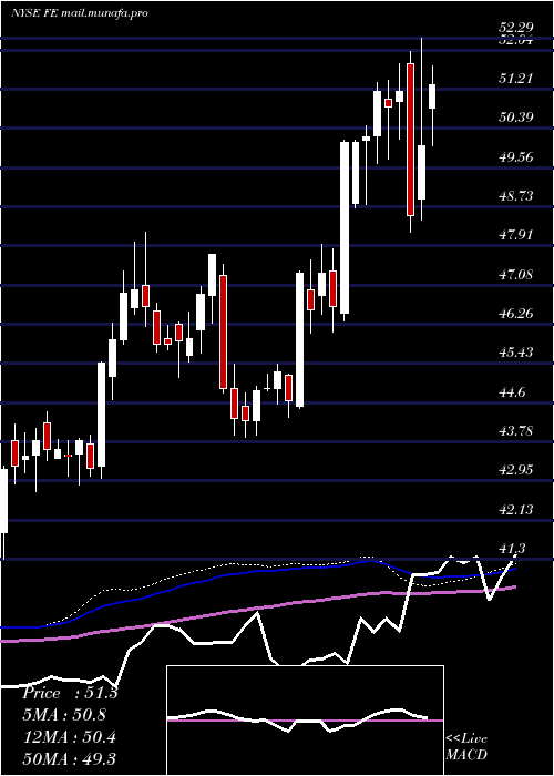  weekly chart FirstenergyCorp