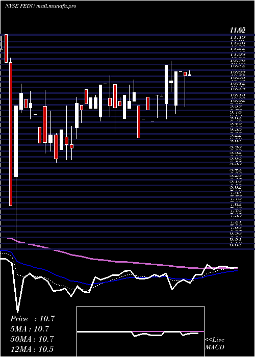  Daily chart FourSeasons