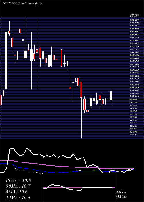  weekly chart FourSeasons