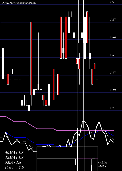  Daily chart PhoenixNew