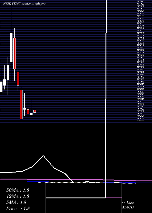  monthly chart PhoenixNew
