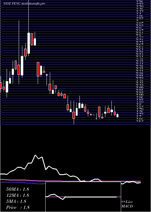  weekly chart PhoenixNew