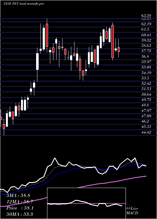  Daily chart ForumEnergy