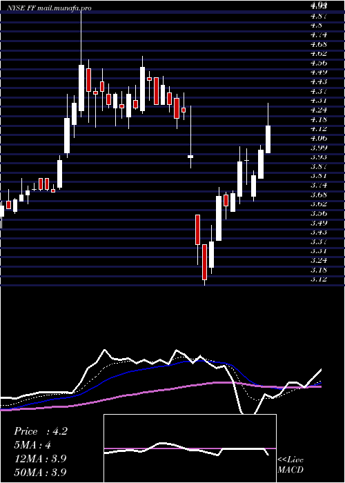  Daily chart FuturefuelCorp