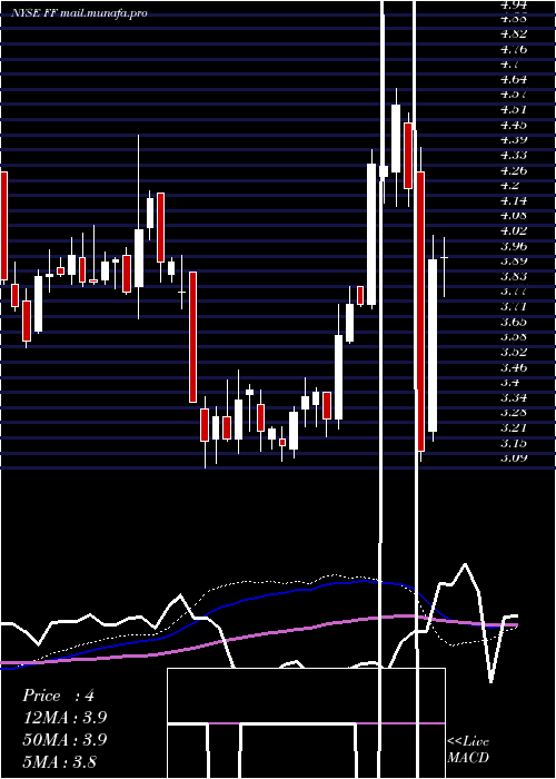  weekly chart FuturefuelCorp