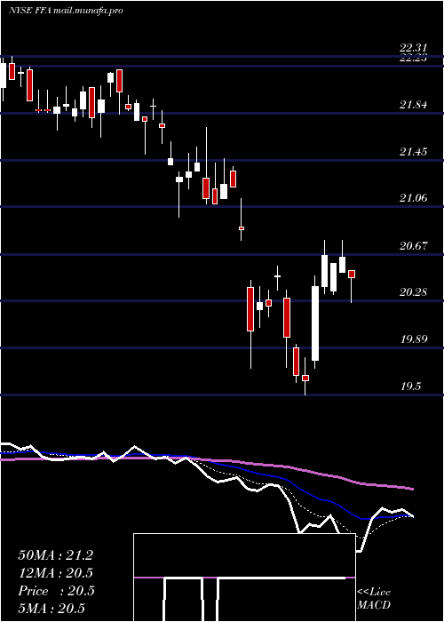  Daily chart FirstTrust