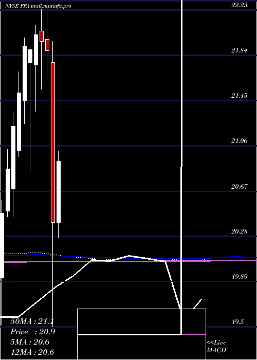  monthly chart FirstTrust