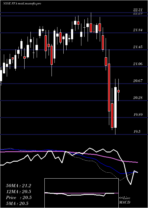  weekly chart FirstTrust