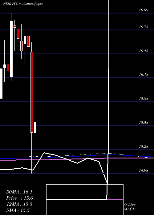  monthly chart FlahertyCrumrine