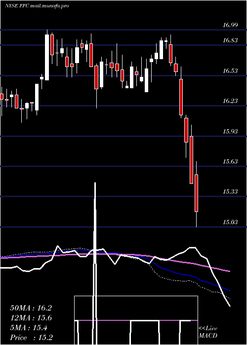  weekly chart FlahertyCrumrine