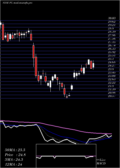  Daily chart FglHoldings