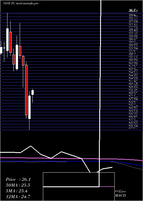  monthly chart FglHoldings