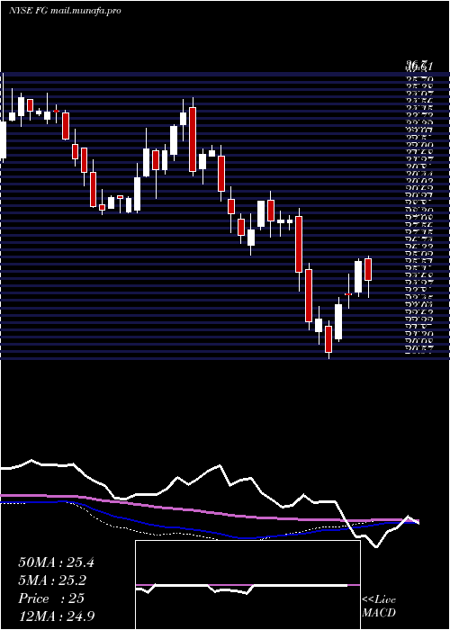 weekly chart FglHoldings