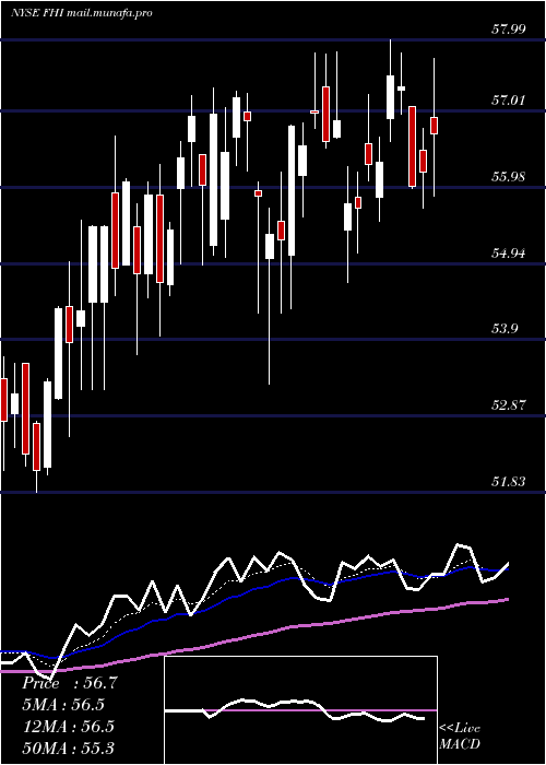  Daily chart FederatedInvestors