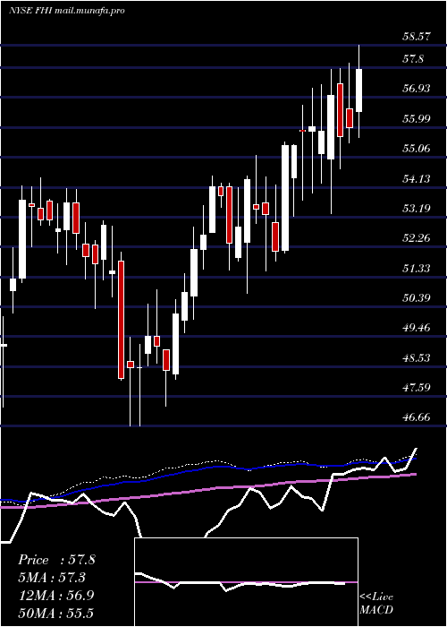  weekly chart FederatedInvestors