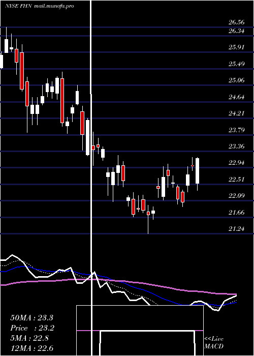  Daily chart FirstHorizon