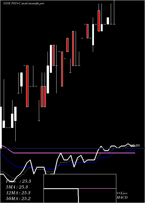  Daily chart FirstHorizon